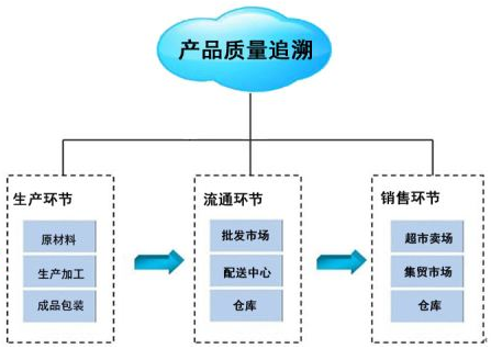 實施產品追溯的三大難點與信息咨詢服務的作用
