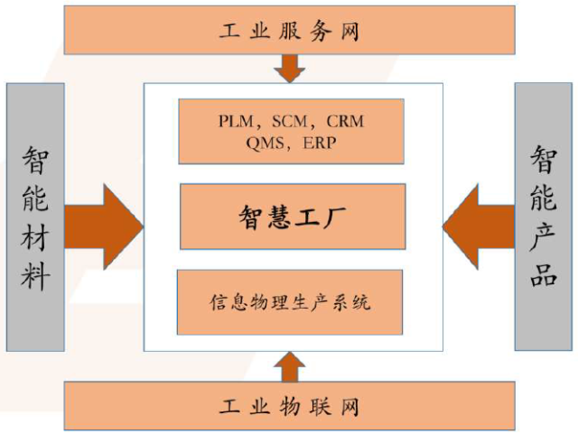 智慧工廠行業(yè)市場投資前景調(diào)研分析